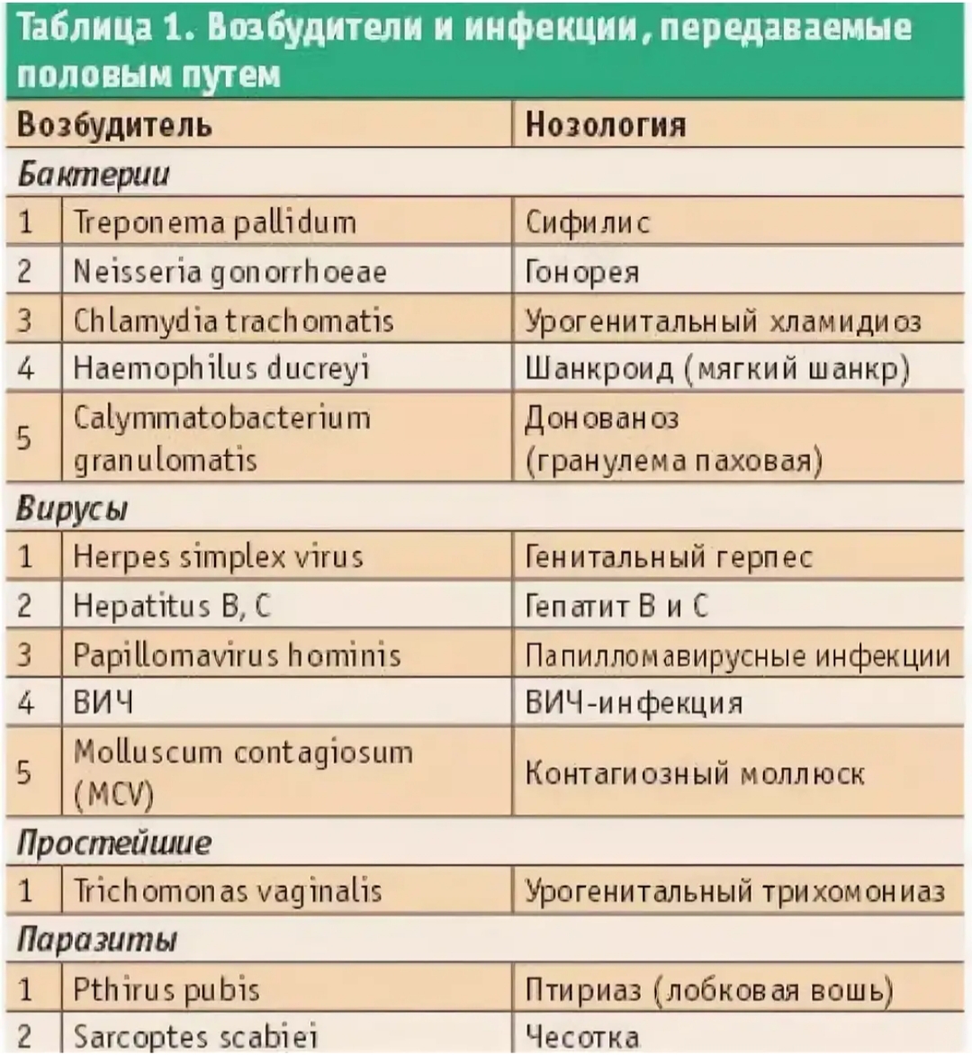 ЗППП список инфекций у женщин