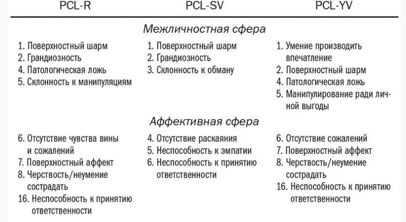 Лист психопатии. Оценочный лист психопатии PCL R. PCL-R таблица. Контрольный перечень признаков психопатии. PCL R тест.